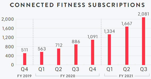 /Users/zhuxiaoming/Downloads/1921-2000/1942. All You Need to Understand_How Peloton Makes Money_/image2.jpgimage2